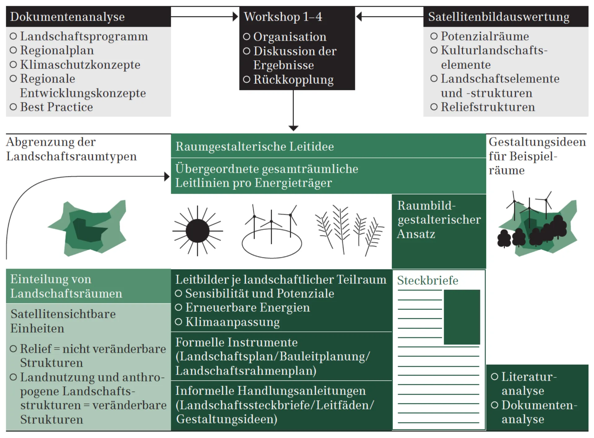 Methode Klimagestaltungsplan Nordhausen, Grafik von Lamm und Kirch mit Caspar Reuss